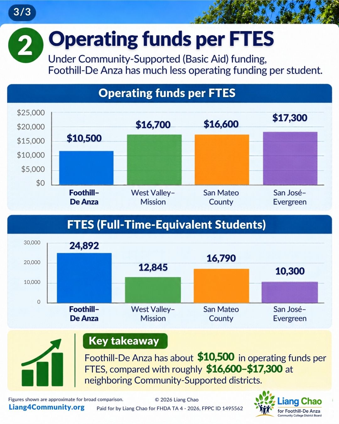 Bar charts comparing operating funds per full-time-equivalent student and FTES for Foothill-De Anza, West Valley-Mission, San Mateo County, and San José-Evergreen