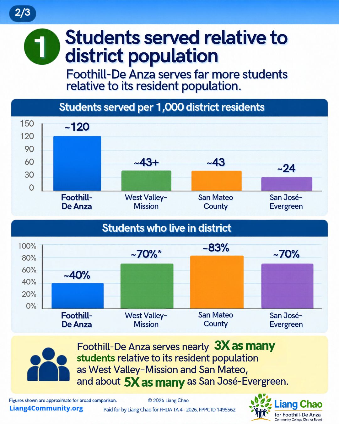 Bar charts comparing students served per 1,000 district residents and the percentage of students who live within the district for Foothill-De Anza, West Valley-Mission, San Mateo County, and San José-Evergreen
