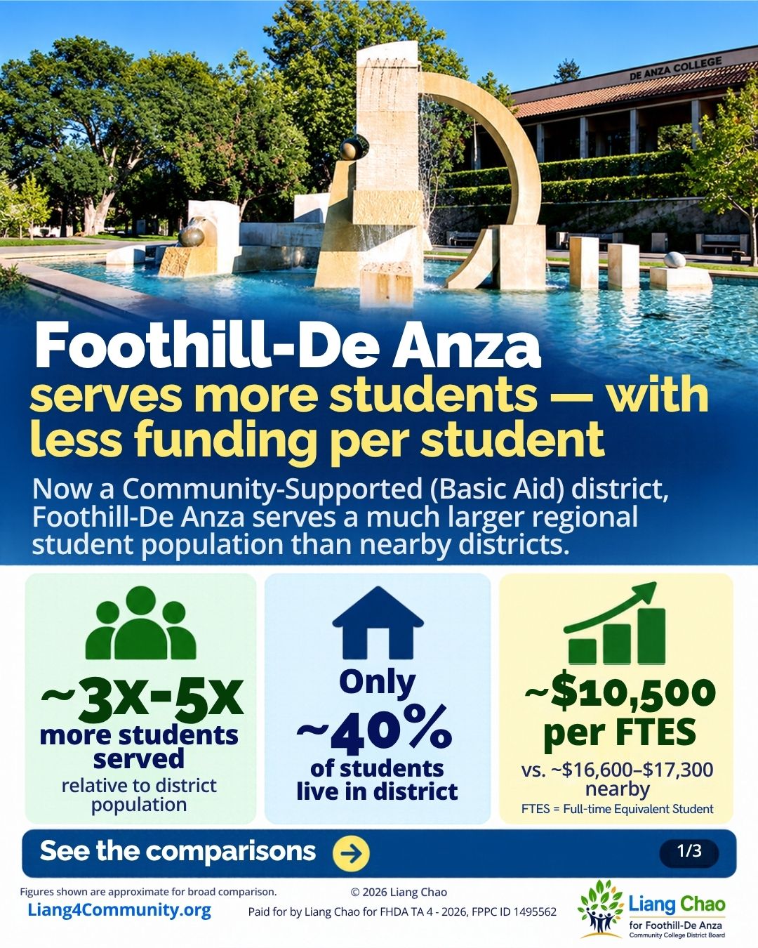 Visual summary showing that Foothill-De Anza serves roughly three to five times more students relative to district population, about 40 percent of its students live in district, and it has about $10,500 in operating funds per FTES compared with roughly $16,600 to $17,300 at nearby Community-Supported districts
