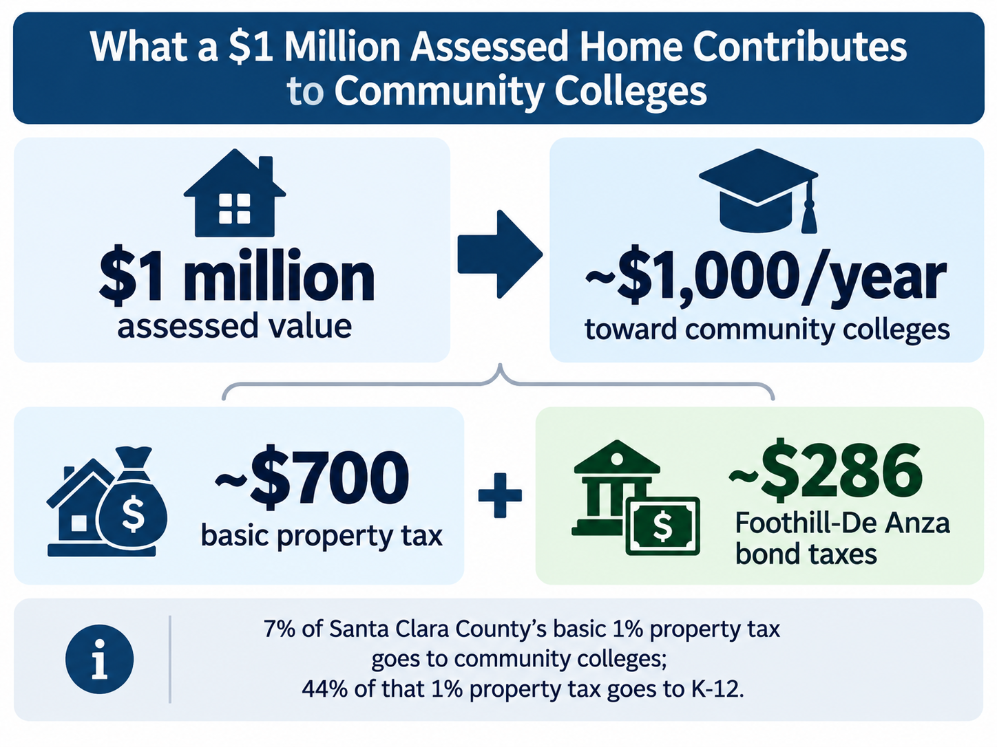 What a $1 million assessed home contributes to community colleges